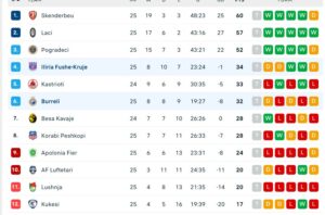 Kategoria e Parë: Mbyllet java e 25-të, tri ekipet pretendente bëjnë detyrën. Ja renditja (foto)