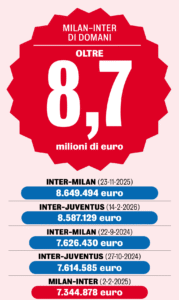 Milan-Inter vendos rekord pa u luajtur ende, derbi me të ardhurat më të larta në historinë e Serie A