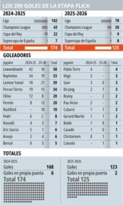 Barcelona e Flick e ka golin si identitet, gati  të rrumbullakosë 300 “rrjeta”