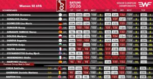 Enklileda Carja renditet në vendin e katërt në Europianin e shtangës në stilin e shkëputjes