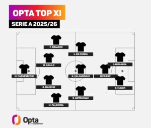 “Makineria” e Interit kampion dominon Serie A, ja top-formacioni i sezonit sipas Opta-s