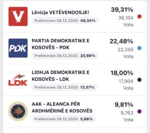E PËRDITËSUAR: nga 5% të numëruara ky është rezultati