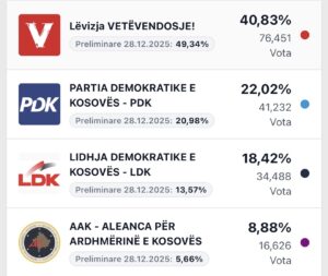 E PËRDITËSUAR: 10% të numëruar, prin VV, ndërsa AAK pa problem siguron pragun