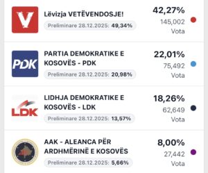 Numërohen 50% të kutive, ky është rezultati