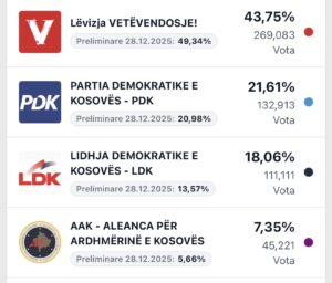 LAJM I FUNDIT: Numërohen 90% të votave, VV ka rënie të votave