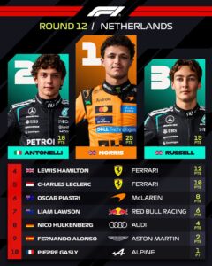 Norris triumfon në Holandë dhe hyn në garën për titull, dy Mercedes në podium e më pas Ferrari