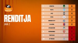 Abissnet Superiore: Mbyllet java e dytë me fitoret e Egnatias dhe Dinamos. Ja situata në renditje (foto)
