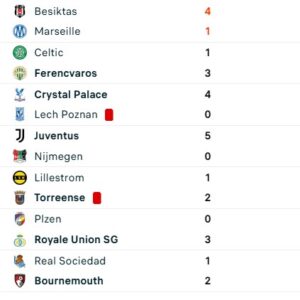 EUROPA LEAGUE: Juventus me “manita”, fitore të rëndësishme për Besiktas, Crystal Palace e Bournemouth (video)