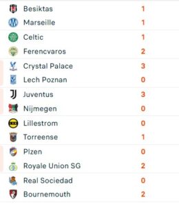 EUROPA LEAGUE: Juventus nuk kursehet ndaj Nijmegen, “zhbllokohen” Alajbegovic & Woltemade (video)